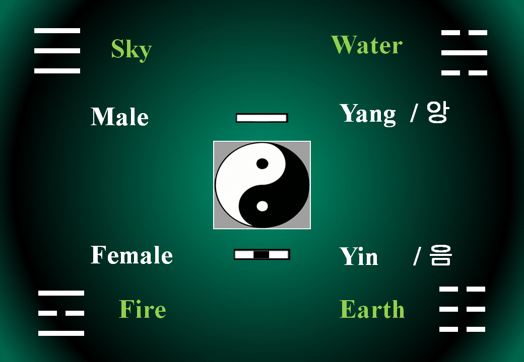 Tri-grams and Yin-Yang