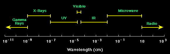 Electromagnet radiation spectrum